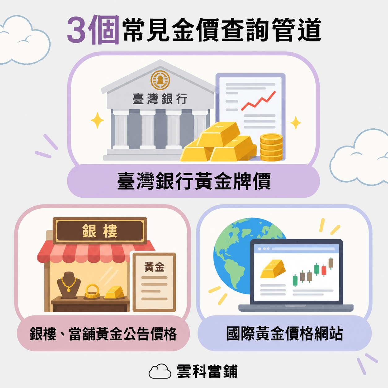 3個常見金價查詢管道